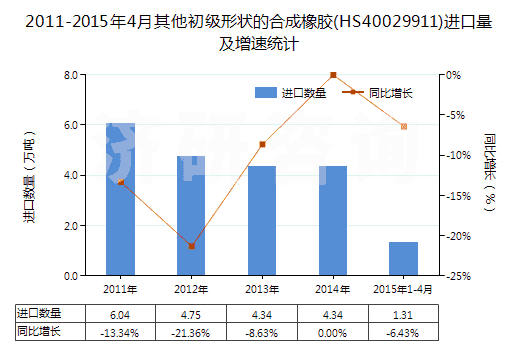 2011-2015年4月其他初級(jí)形狀的合成橡膠(HS40029911)進(jìn)口量及增速統(tǒng)計(jì)
